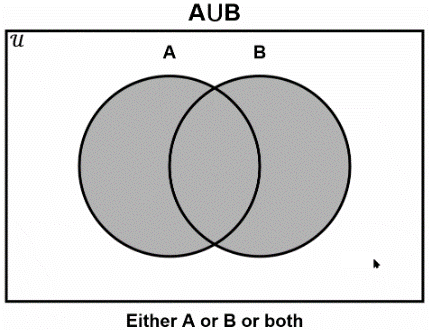 Venn Diagram Notation