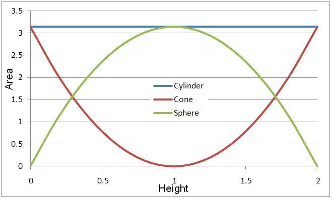 Graph of cross-sectional area against height.